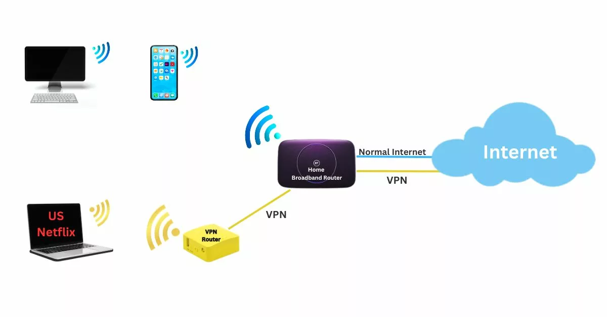 Using VPN with router network diagram